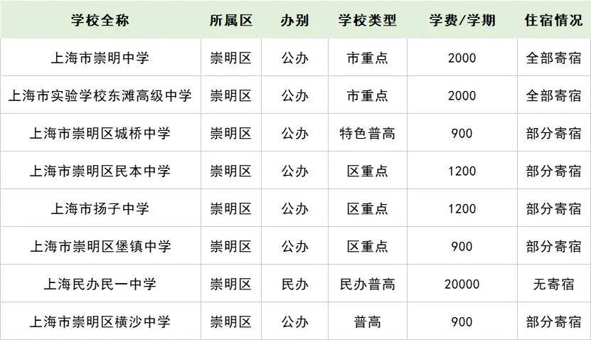 2022年上海16區(qū)257所高中學(xué)費住宿情況