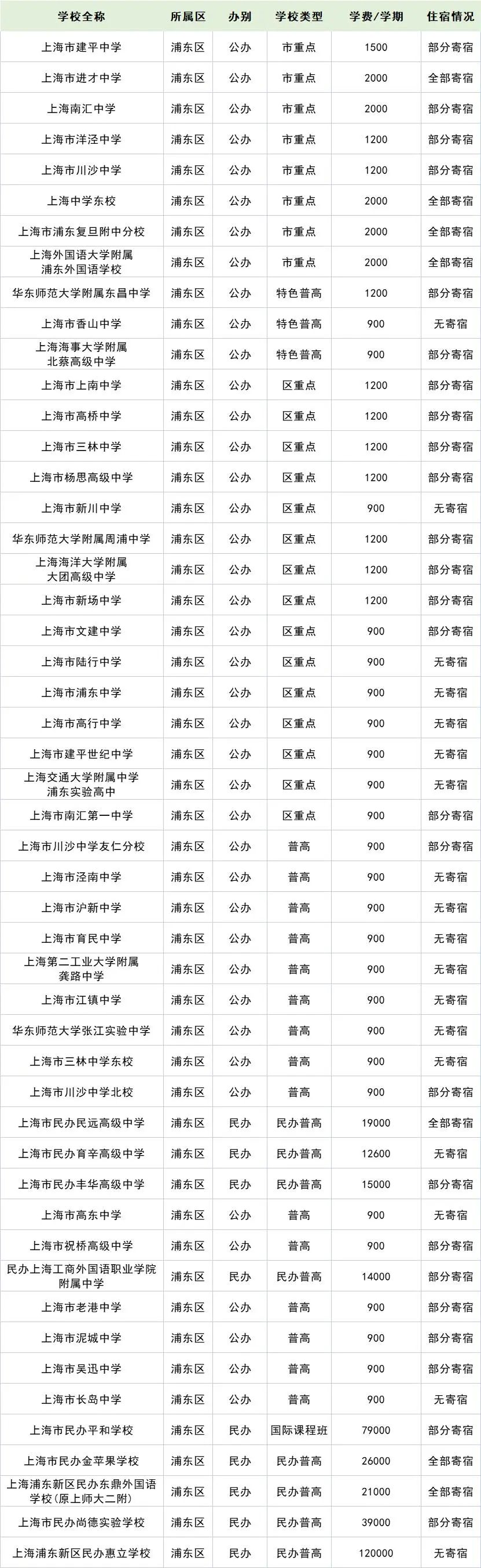 2022年上海16區(qū)257所高中學(xué)費住宿情況