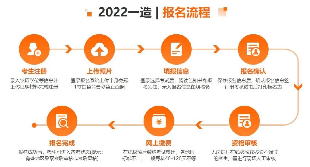 2022年一造报名时间