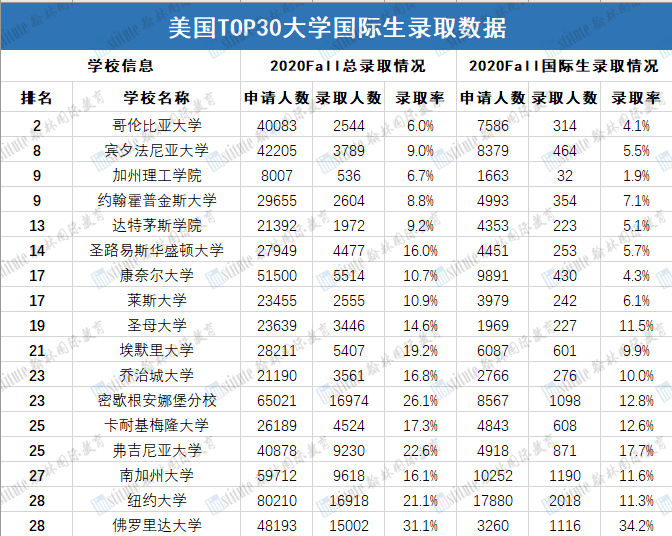 美国大学国际生录取情况