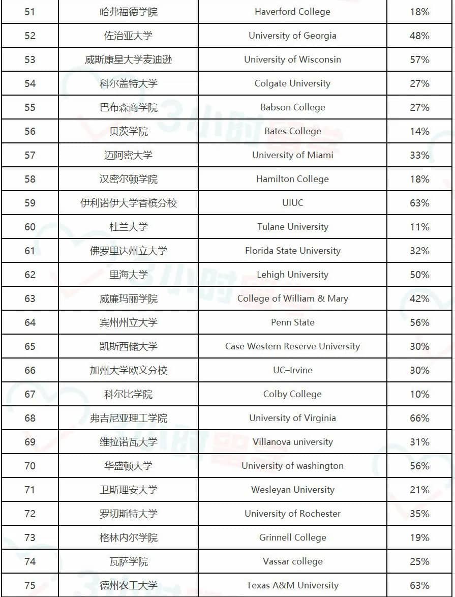 2023Niche美國最佳大學(xué)排名發(fā)布