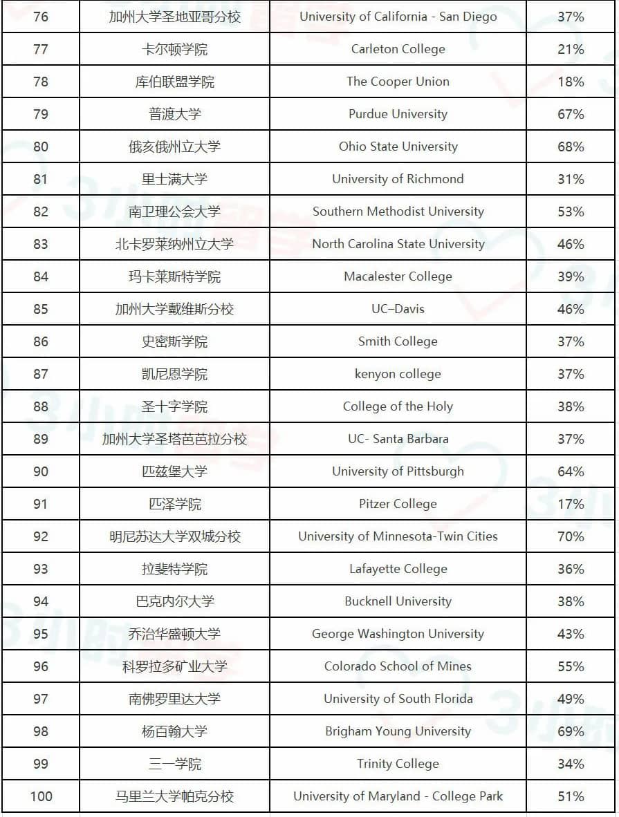 2023Niche美國最佳大學(xué)排名發(fā)布