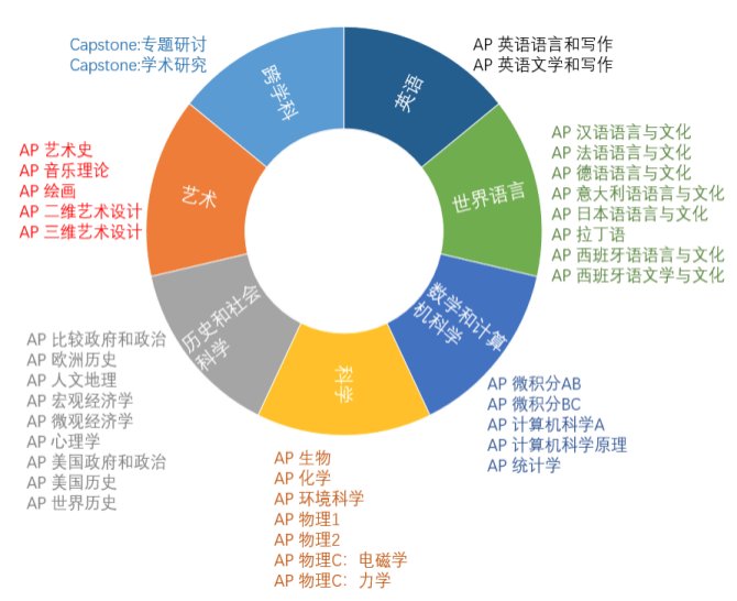 AP選課建議