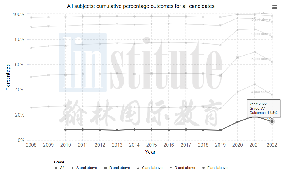 2022alevel成绩暴跌