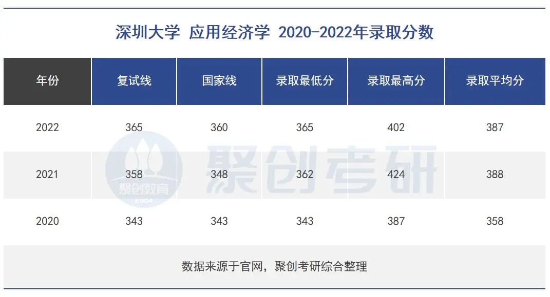 2023年深圳大学应用经济学考情分析