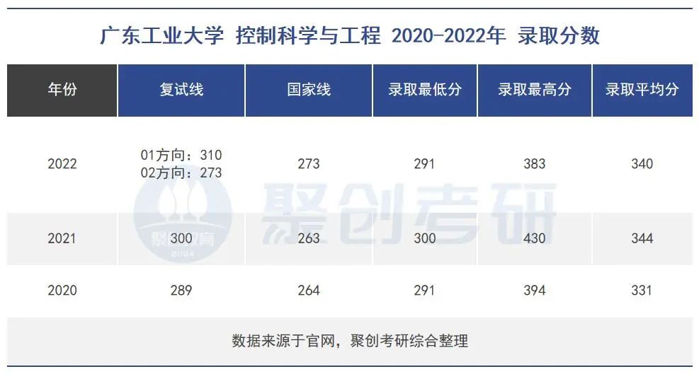 2023年广东工业大学控制科学与工程指南
