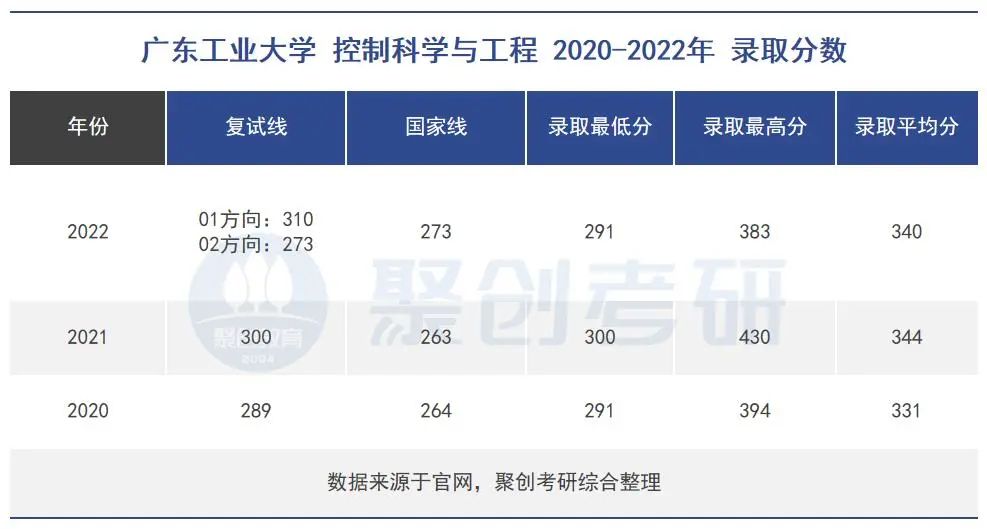 2023年廣東工業(yè)大學控制科學與工程指南