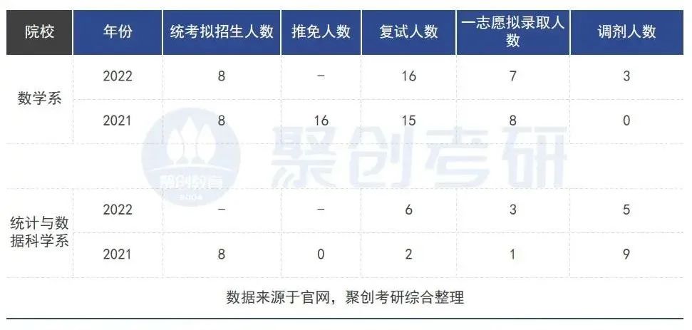 南方科技大学数学专业研究生报考建议