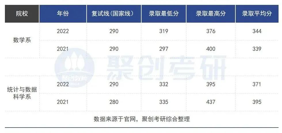 南方科技大学数学专业研究生报考建议