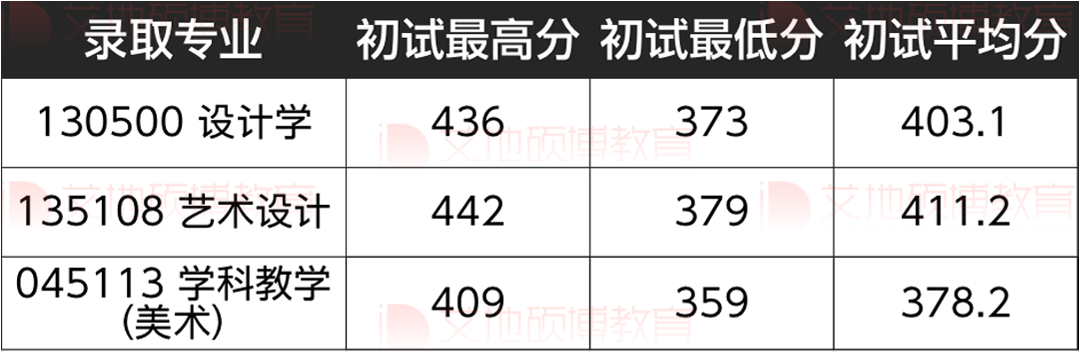 2023年集美大学美术设计考研解析