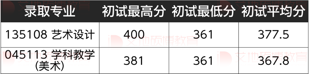 2023年集美大学美术设计考研解析