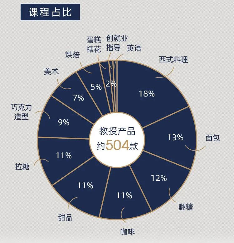 廣州王森烘焙三年大專培訓(xùn)怎么樣？