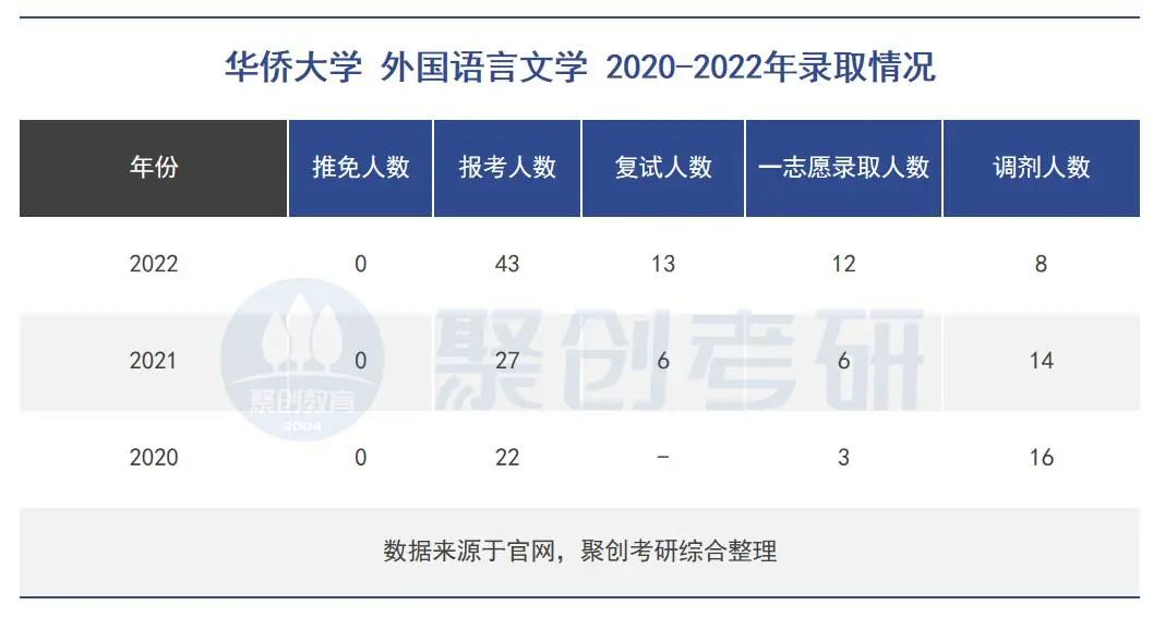 2023年华侨大学外国语言文学考研分析