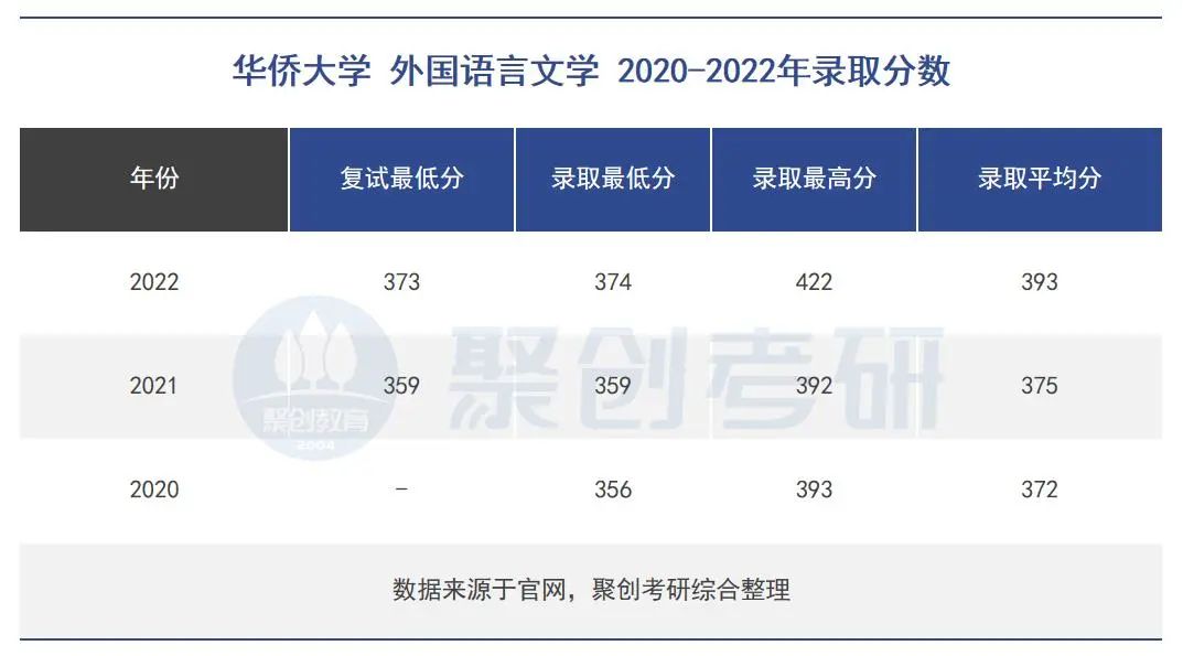 2023年华侨大学外国语言文学考研分析