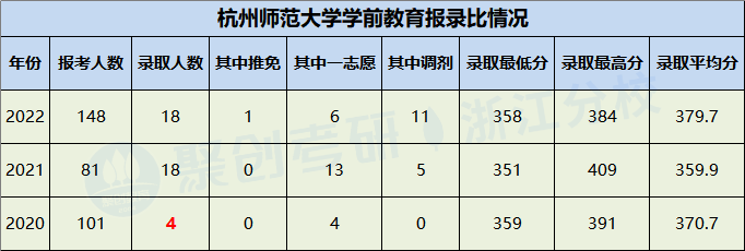 23考研杭州师范大学的学前教育专业报考建议