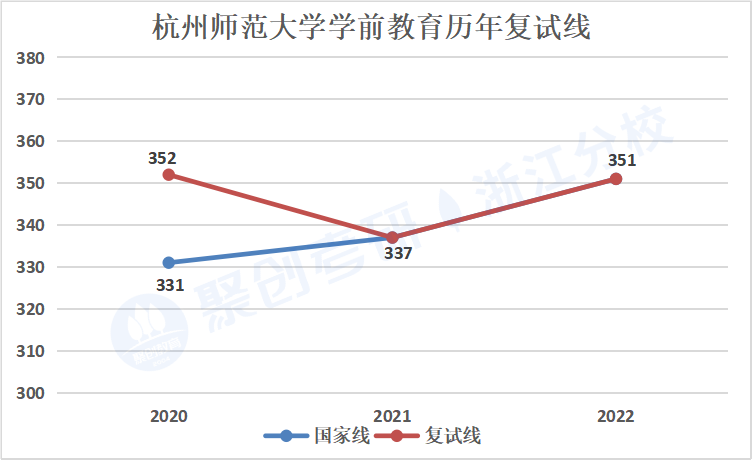 23考研杭州师范大学的学前教育专业报考建议