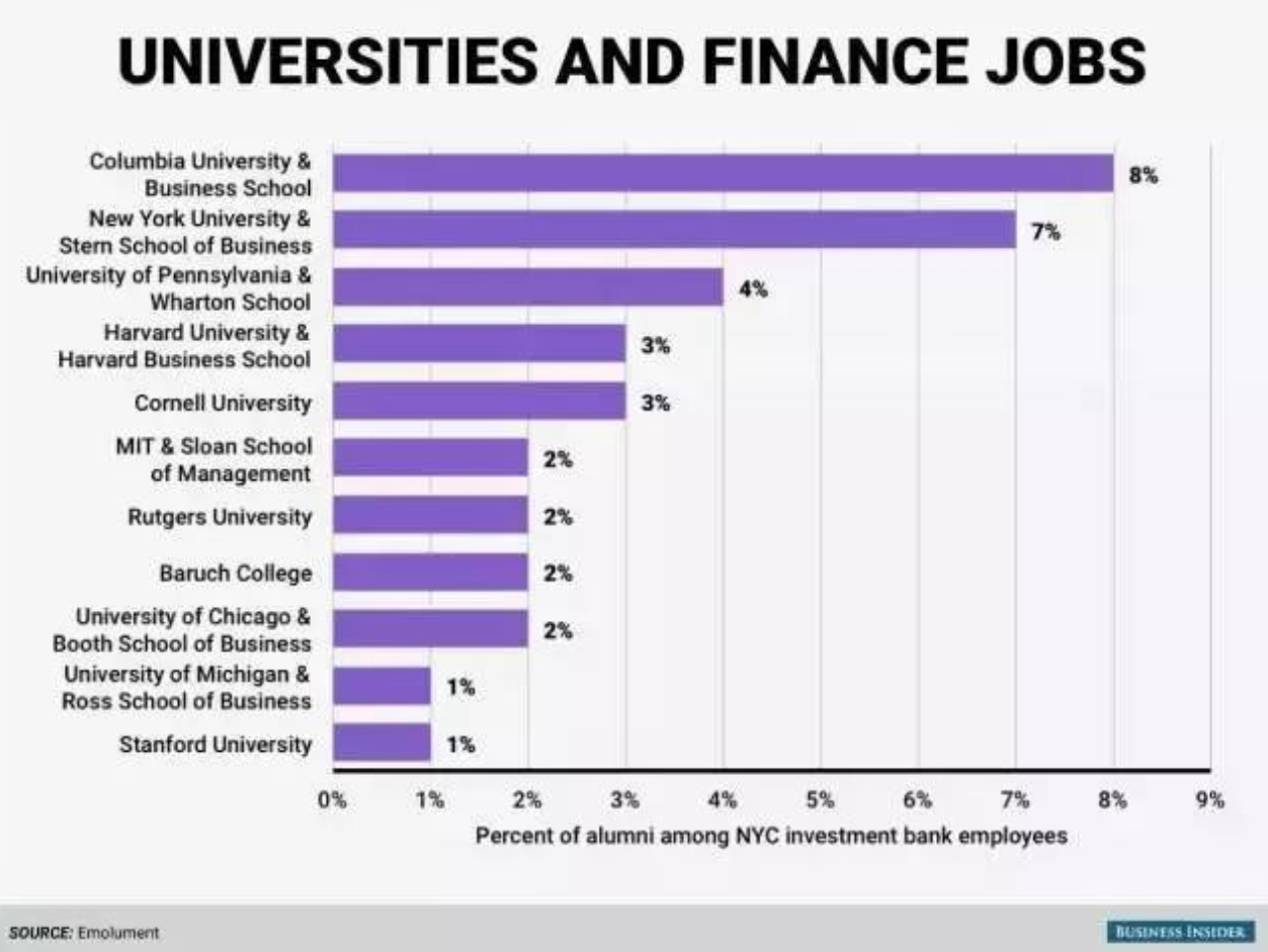 想就業(yè)華爾街該選什么大學好？