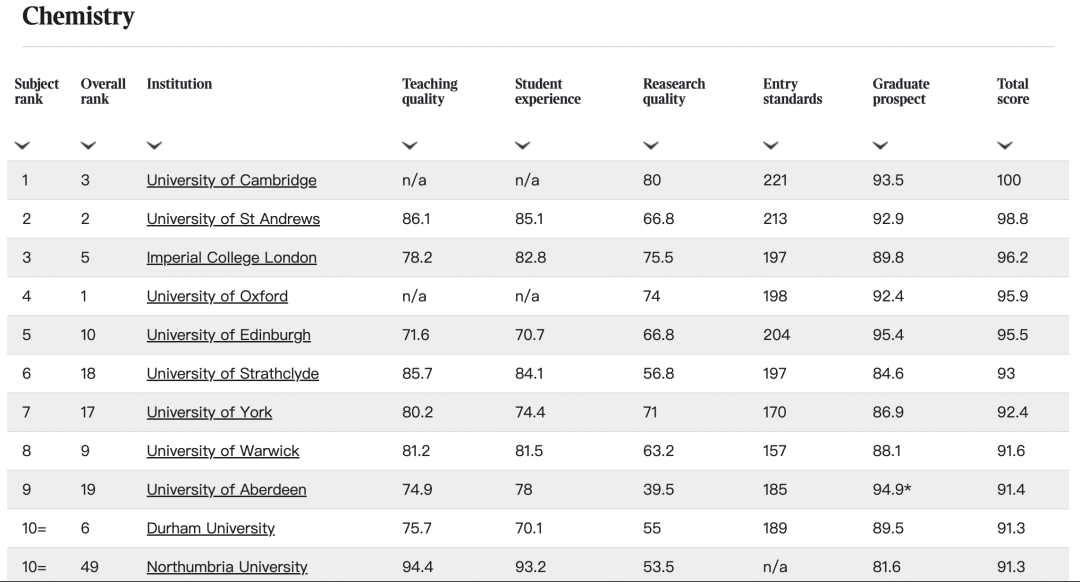 2023年TIMES排名一览