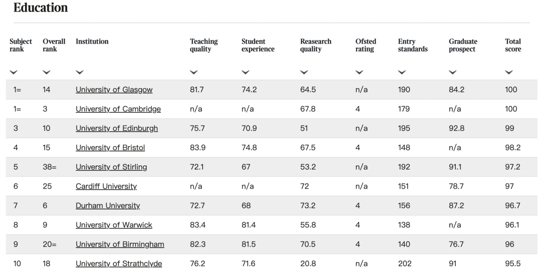 2023年TIMES排名一览