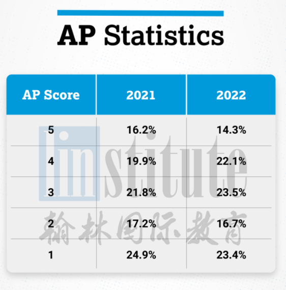 AP统计学考试报名时间