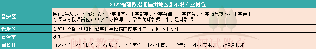 2023福州教招不限專業(yè)崗位匯總！