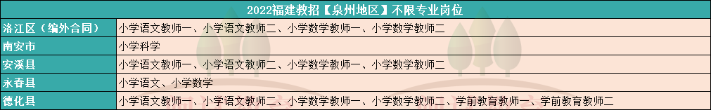 2023泉州教招不限专业岗位一览