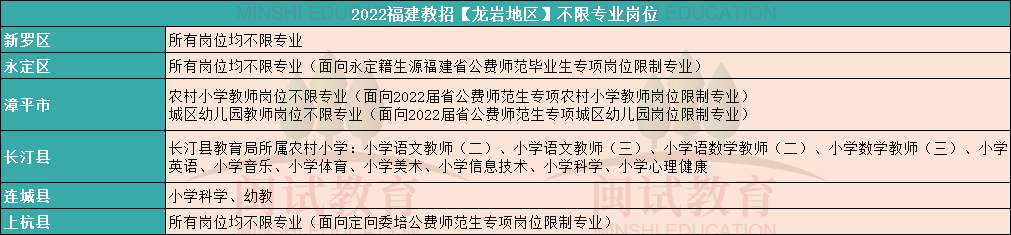 2023龍巖教招不限專業(yè)崗位一覽