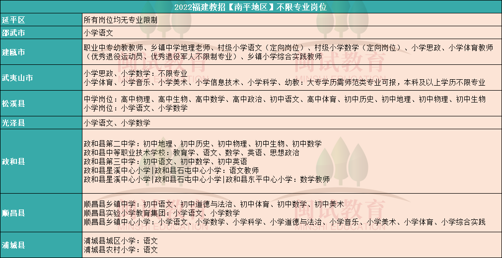 2023南平教招不限專業(yè)崗位一覽