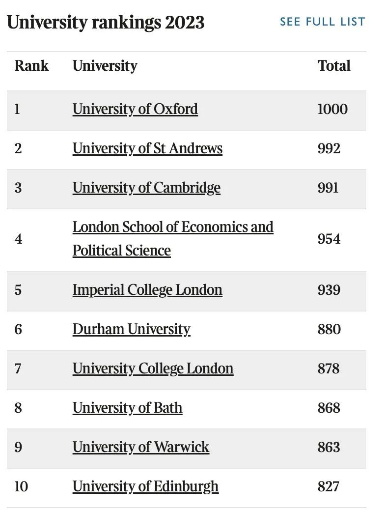 2023TIMES英国大学排名公布！