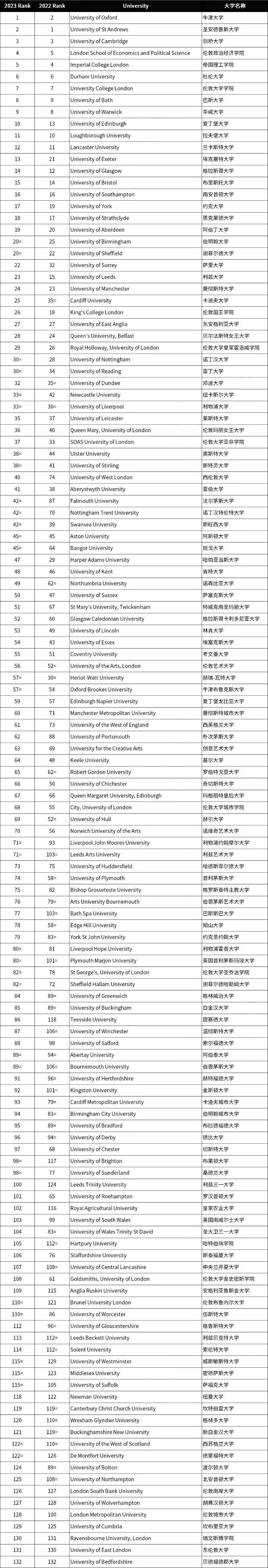 2023TIMES英国大学排名公布！