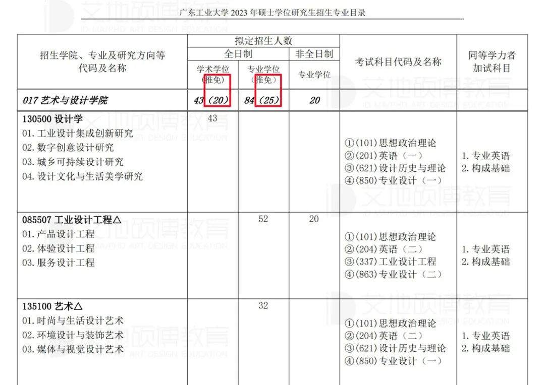 2023年广东工业大学艺术与设计学院招生情况分析一览