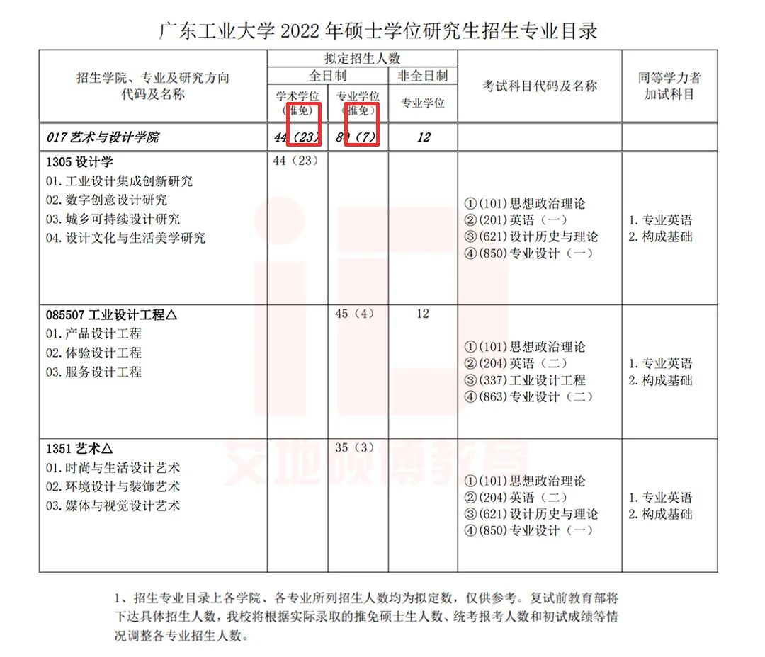 2023年广东工业大学艺术与设计学院招生情况分析一览