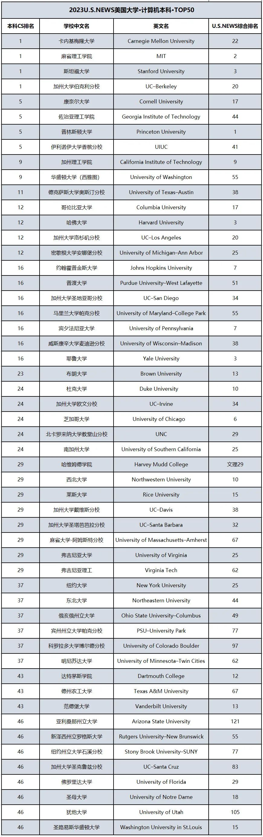 2023U.S.News美国最佳本科CS专业排名一览