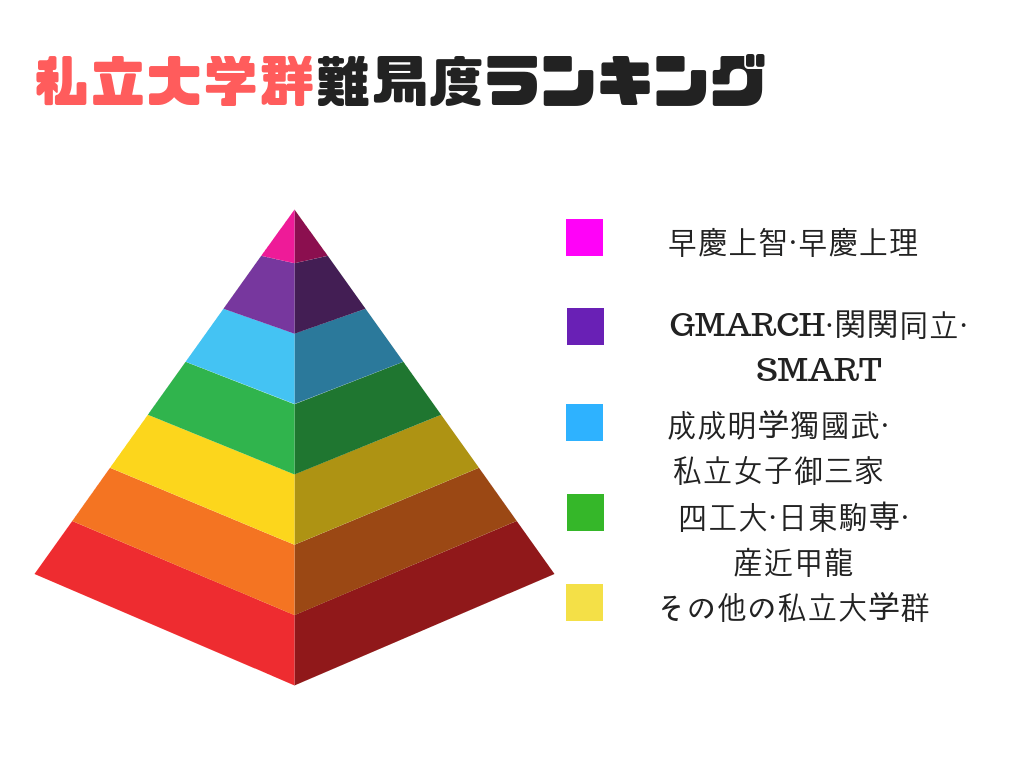 日本私立名牌大学到底有多少档次分组？