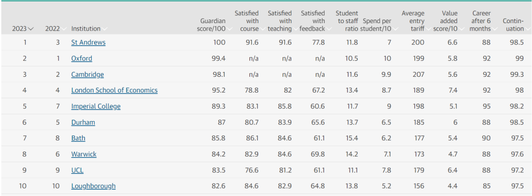 2023《卫报》英国大学综合排名发布一览