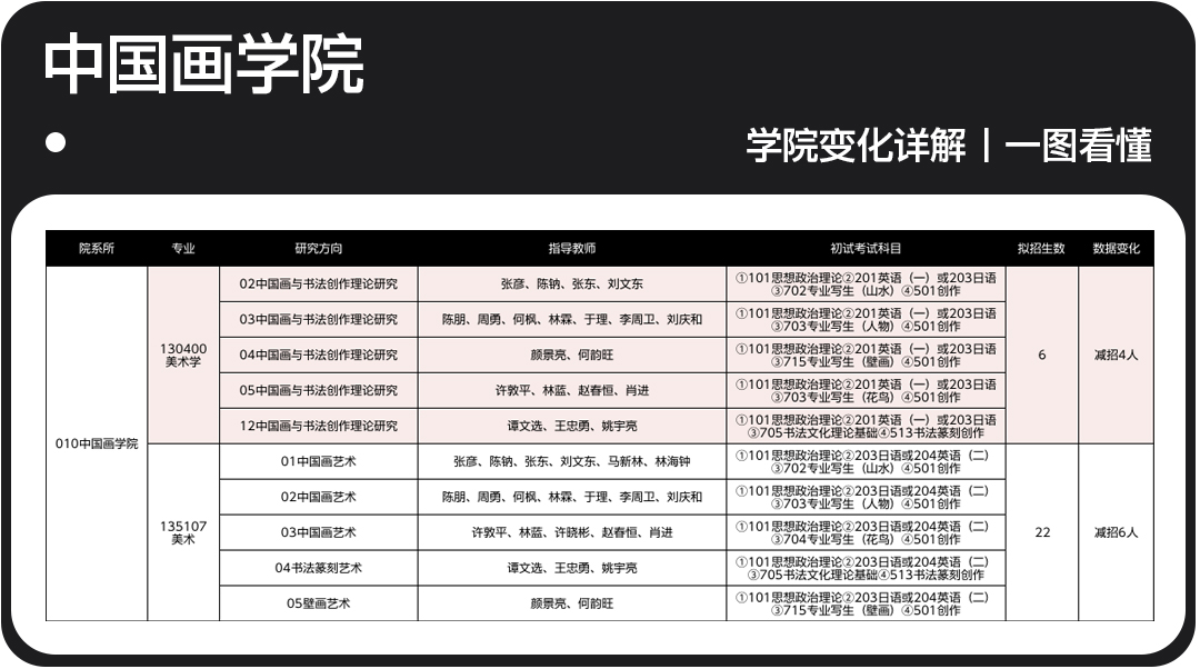 2023广州美术学院各学院专业变化及分析总汇一览