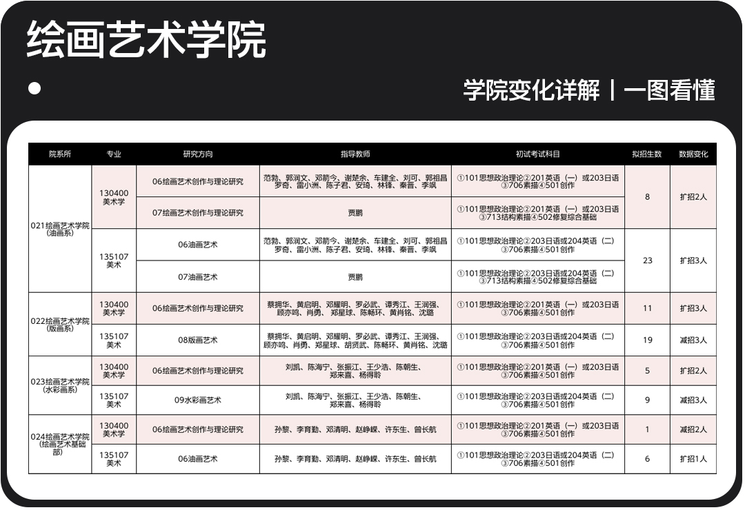 2023广州美术学院各学院专业变化及分析总汇一览