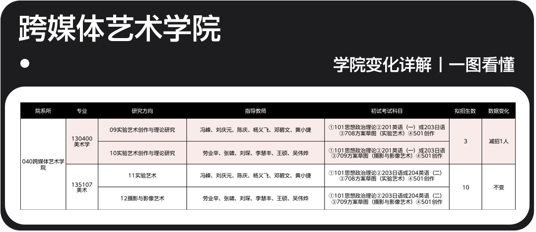 2023廣州美術(shù)學(xué)院各學(xué)院專業(yè)變化及分析總匯一覽