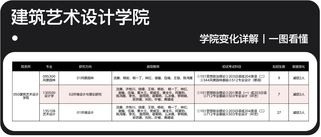 2023广州美术学院各学院专业变化及分析总汇一览