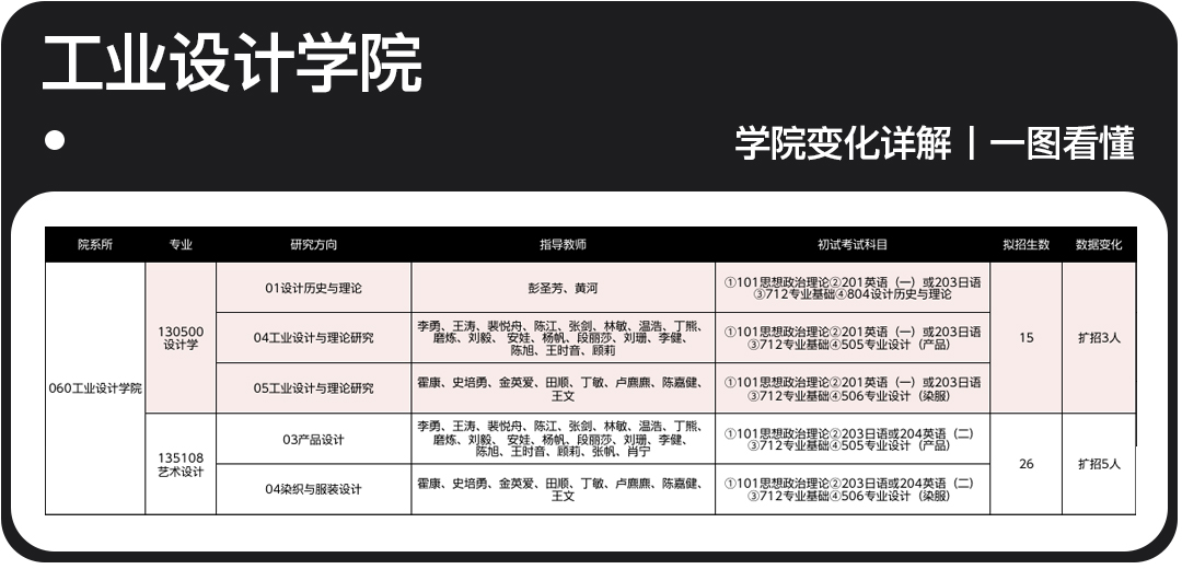 2023廣州美術(shù)學(xué)院各學(xué)院專業(yè)變化及分析總匯一覽