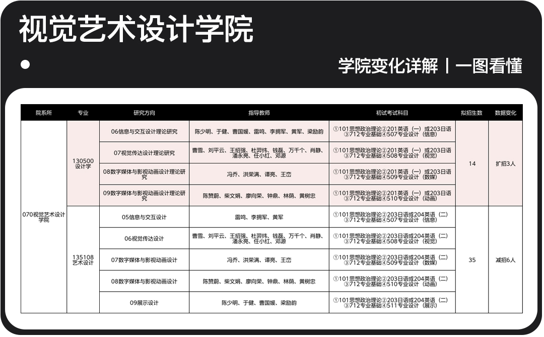 2023广州美术学院各学院专业变化及分析总汇一览