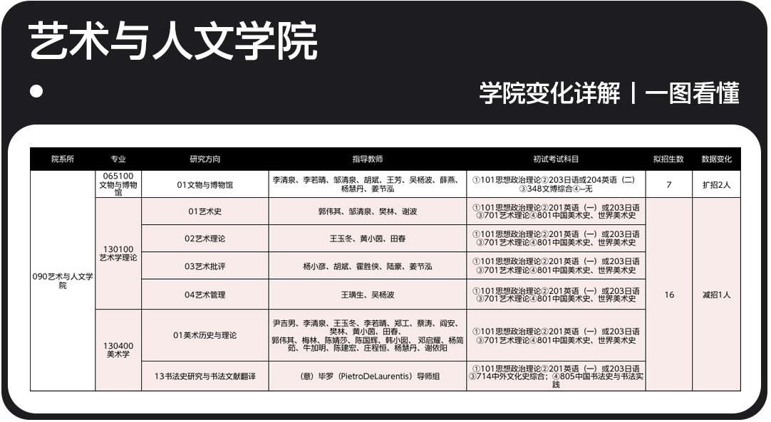 2023广州美术学院各学院专业变化及分析总汇一览