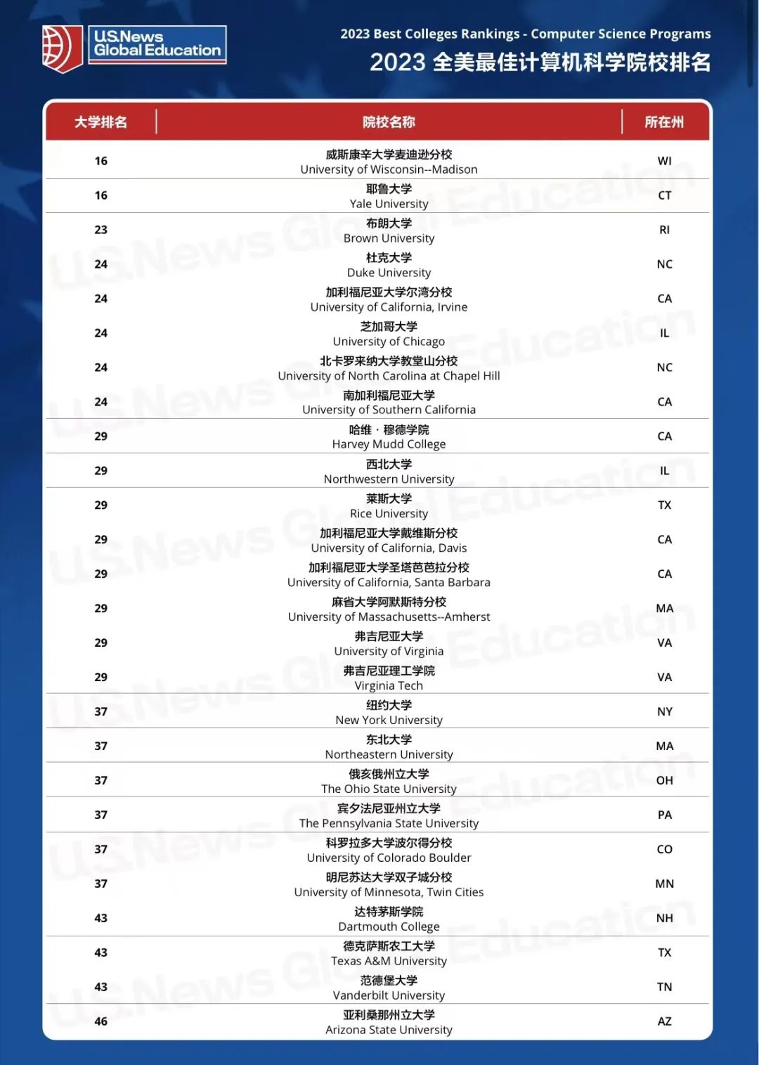 2023USNews全美計算機科學院校排名一覽