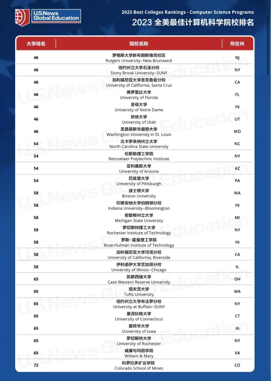 2023USNews全美計算機科學院校排名一覽