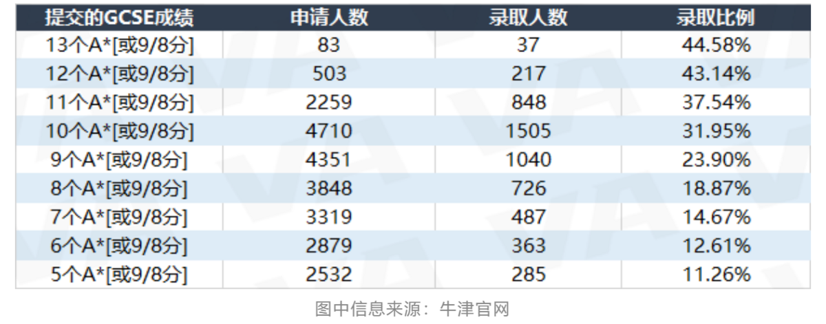 牛津官方GCSE成绩数据出炉