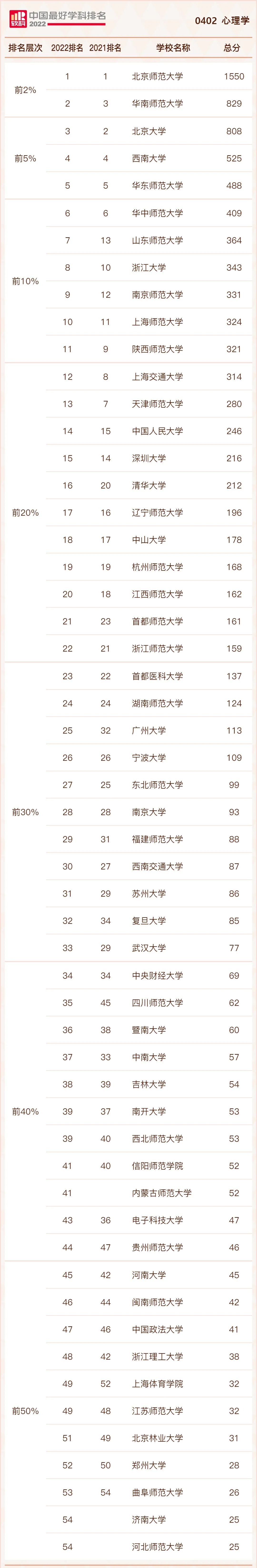 重磅！2022中國心理學科排名發(fā)布