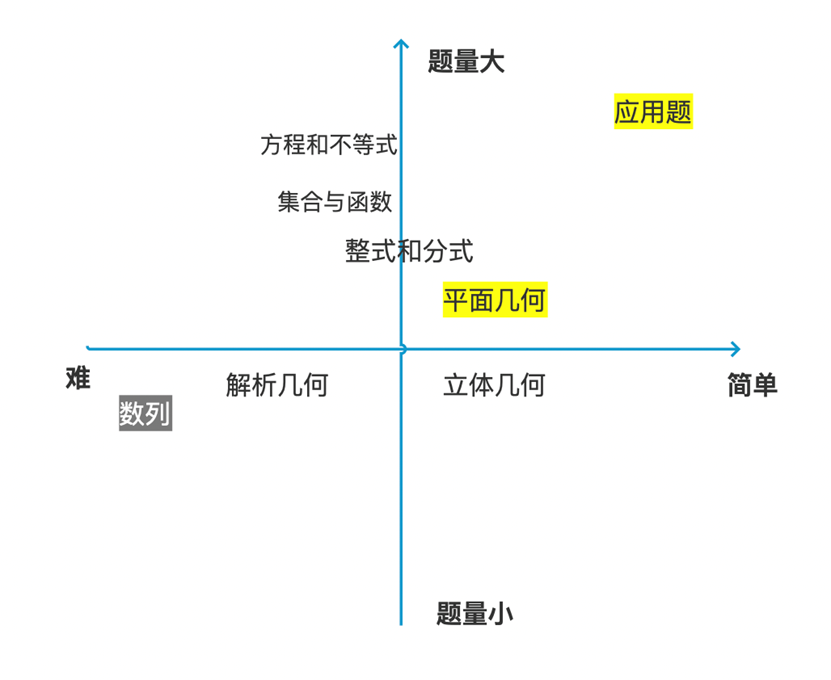 百鸽MBA学员分享心得—数学2个月突击经验