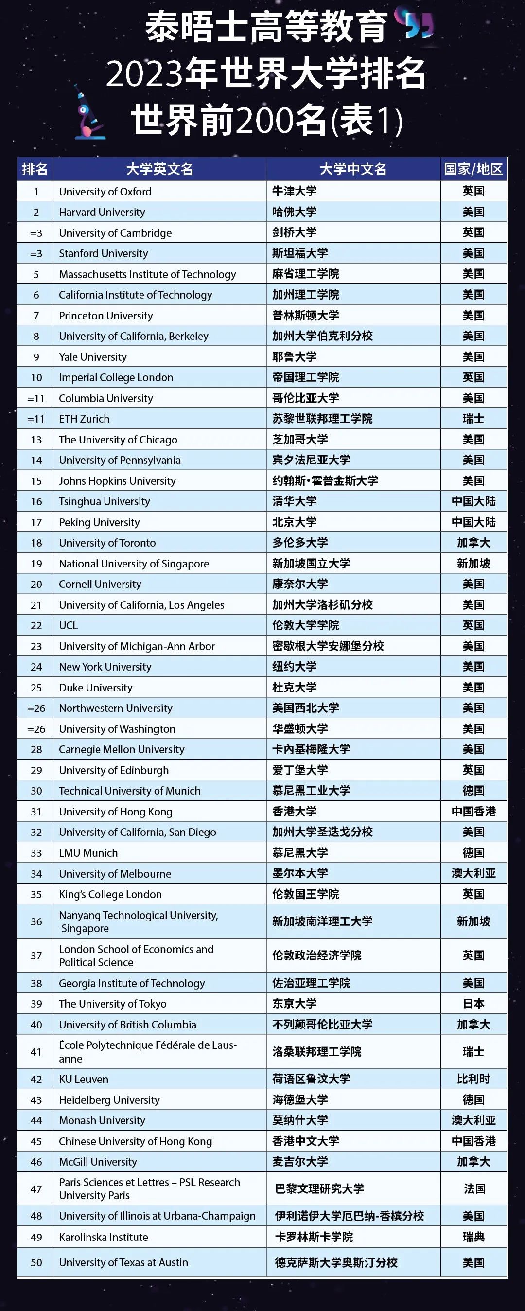 最新! 23年泰晤士世界大学排名完整榜单！