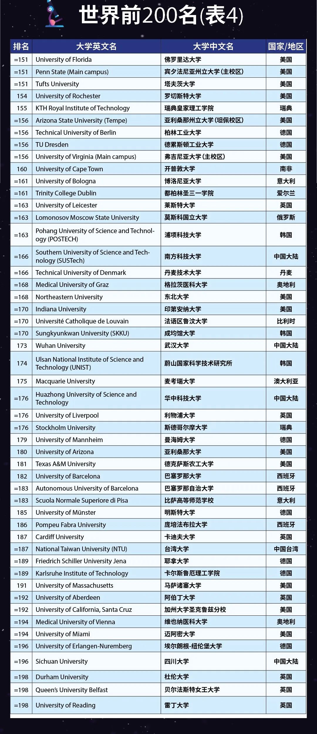 2023泰晤士高等教育世界大学排名名单出炉！
