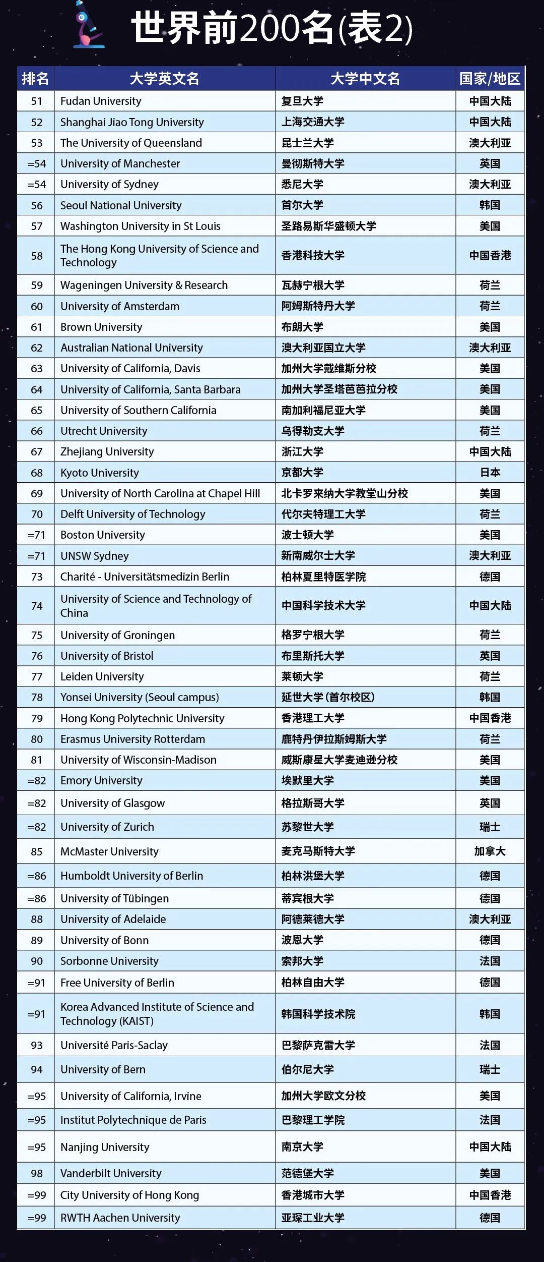 2023THE泰晤士高等教育世界大学排名发布！